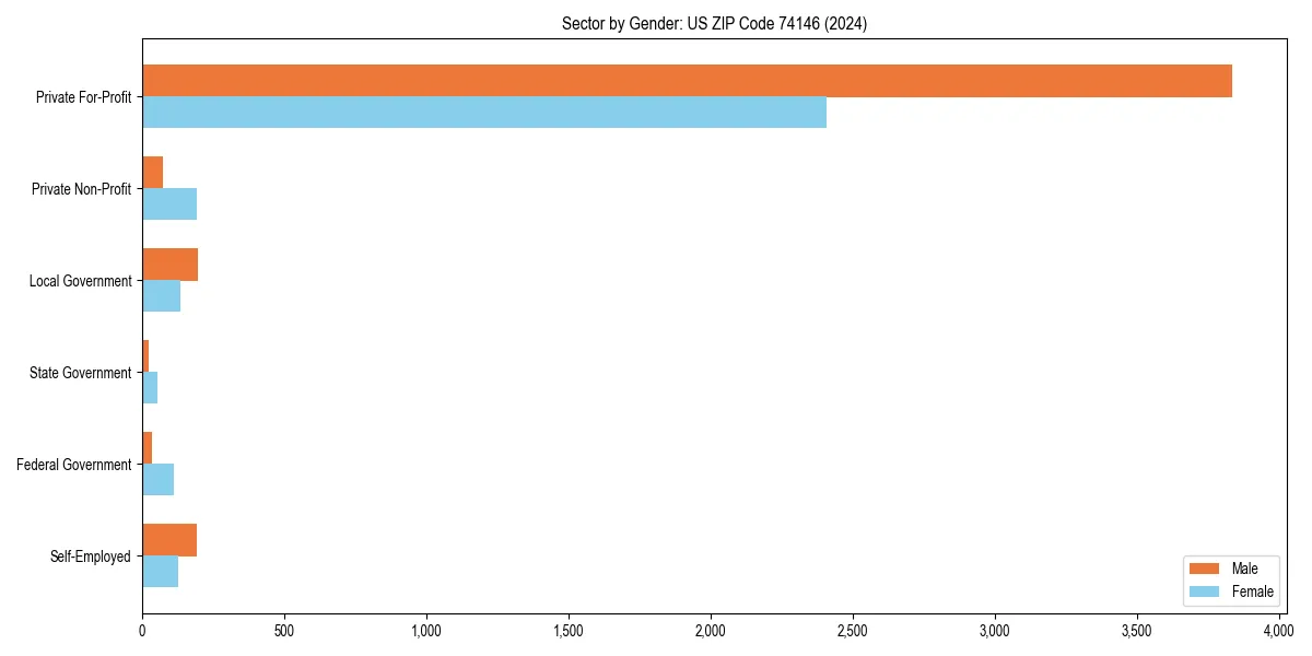 Employment sector breakdown by gender in 