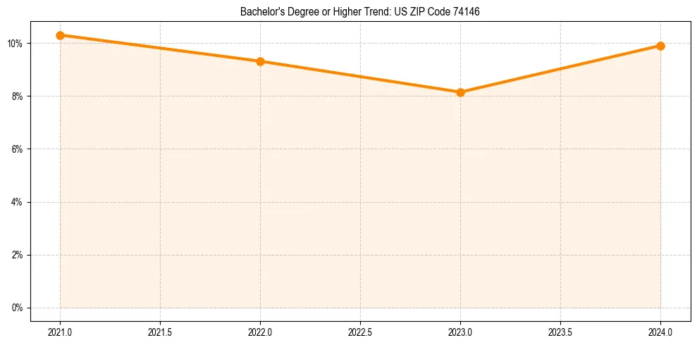 Trend chart showing bachelor degree growth in 
