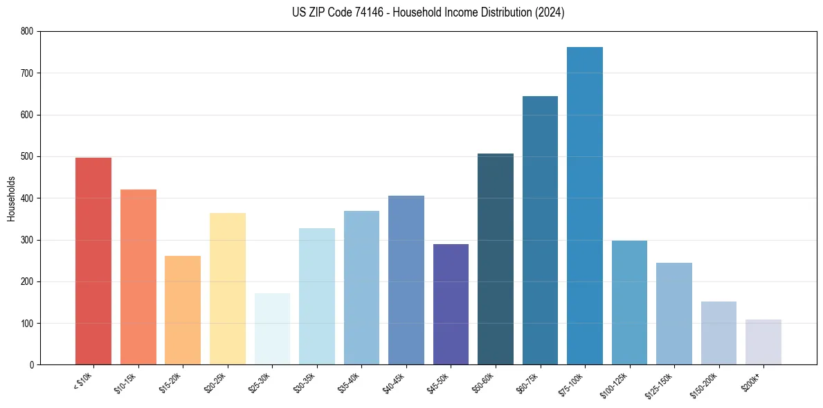 Income Distribution for 