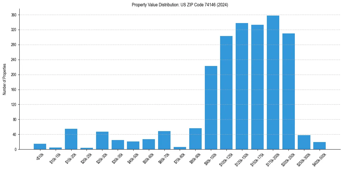 Value Distribution for 