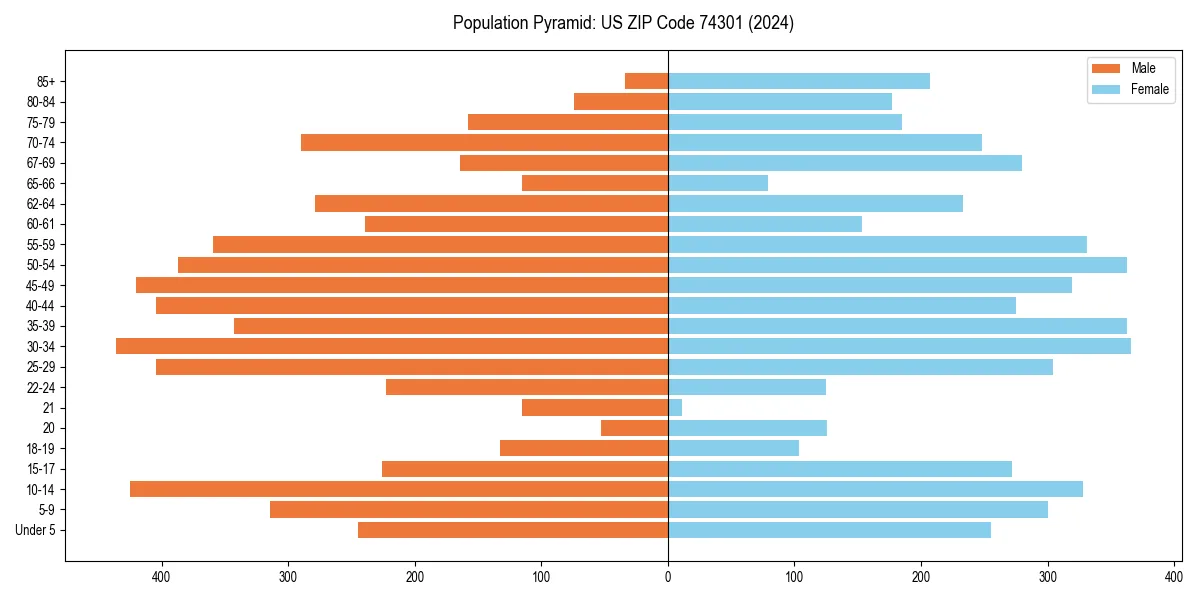 Population pyramid for 