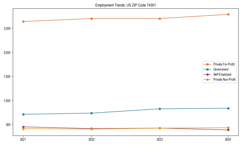 Long-term employment trends in 
