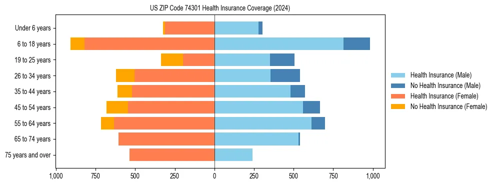 Health insurance pyramid for US ZIP Code 74301