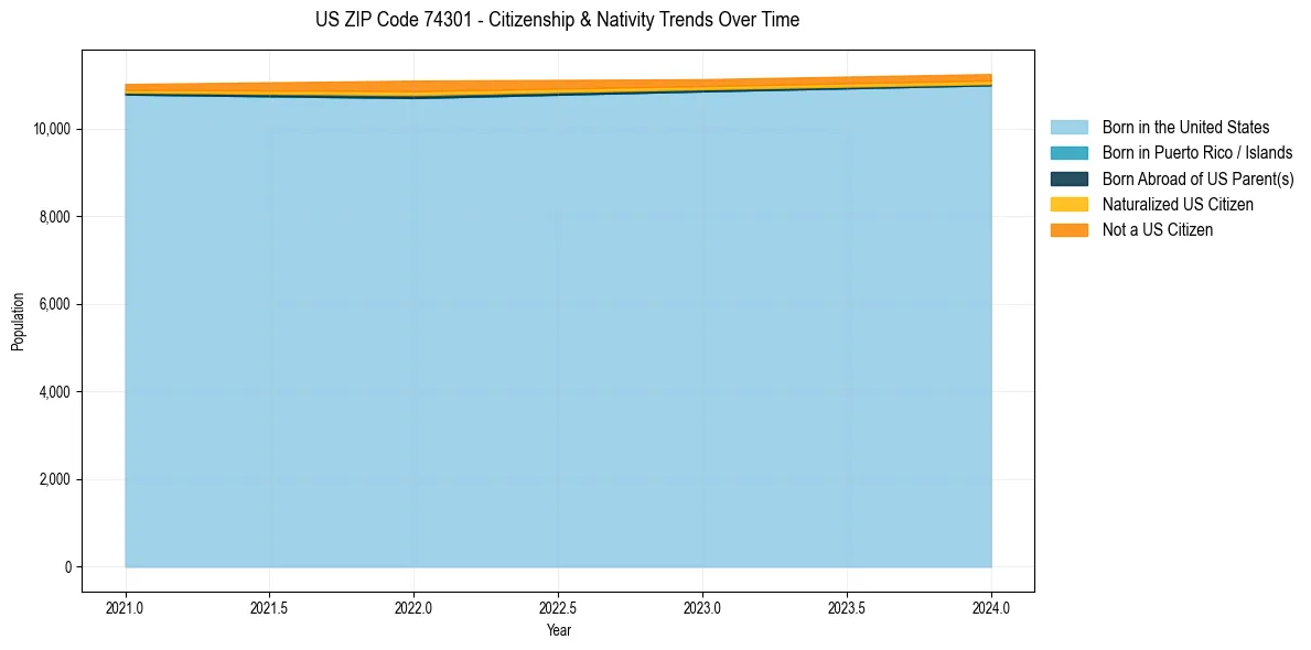 Historical nativity trends for 