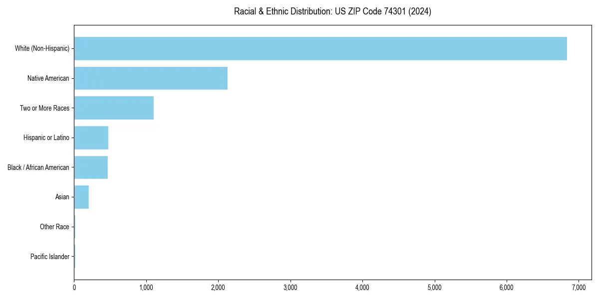 Bar chart showing racial distribution in  for 2024