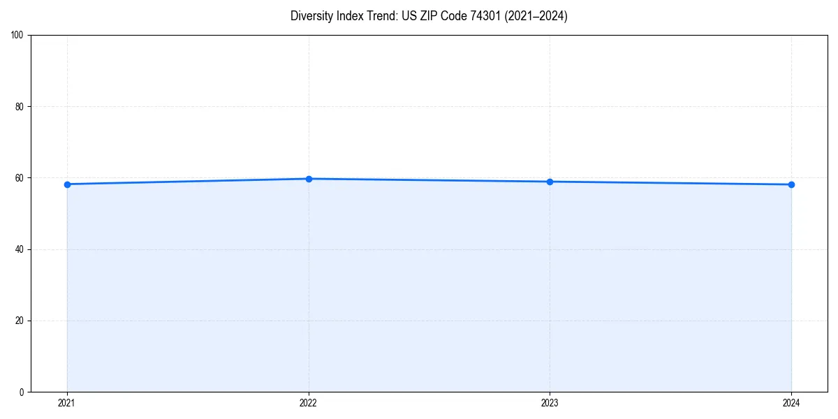 Line chart showing diversity index trends for 