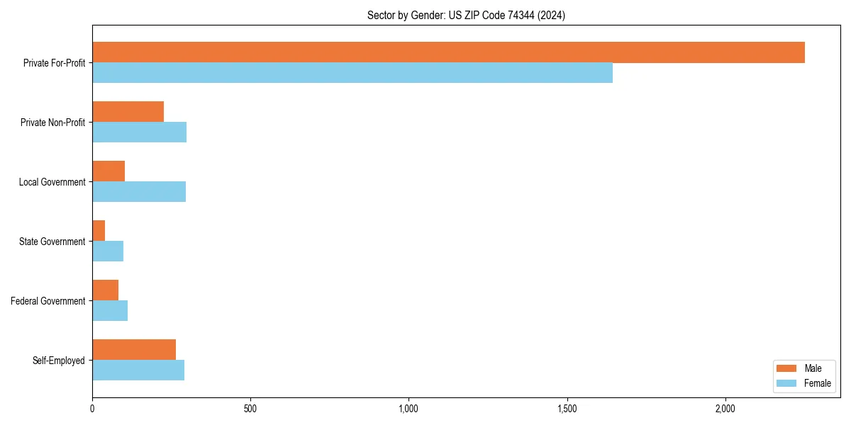 Employment sector breakdown by gender in 
