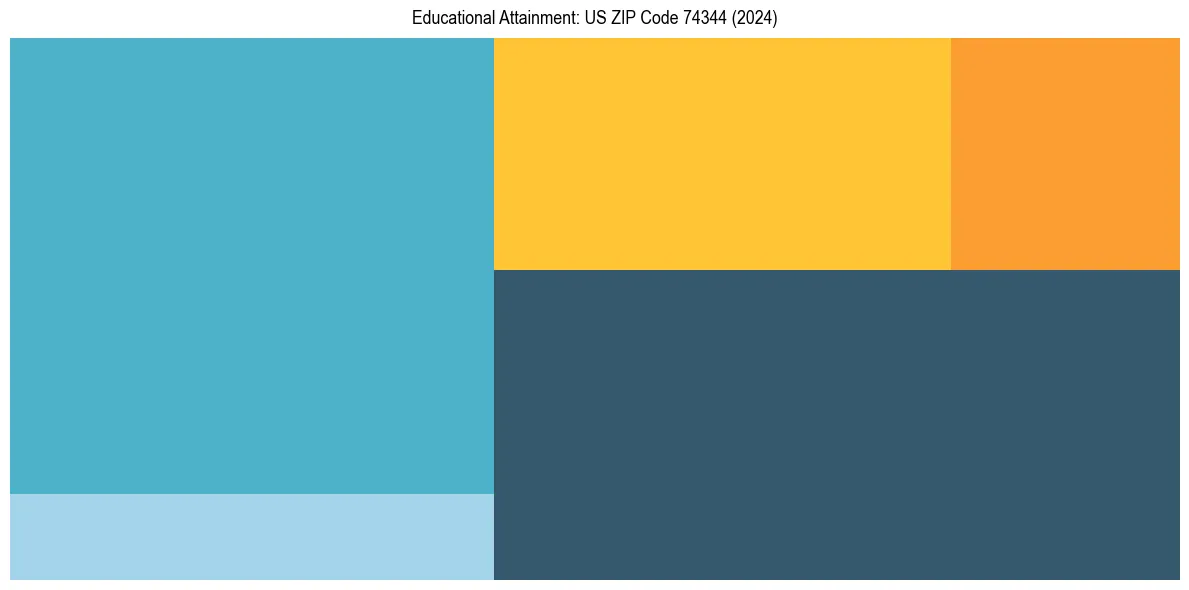 Education Treemap for  in 2024