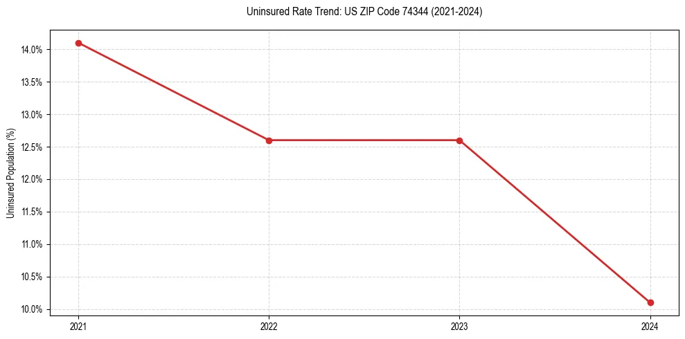 Uninsured trend chart for US ZIP Code 74344