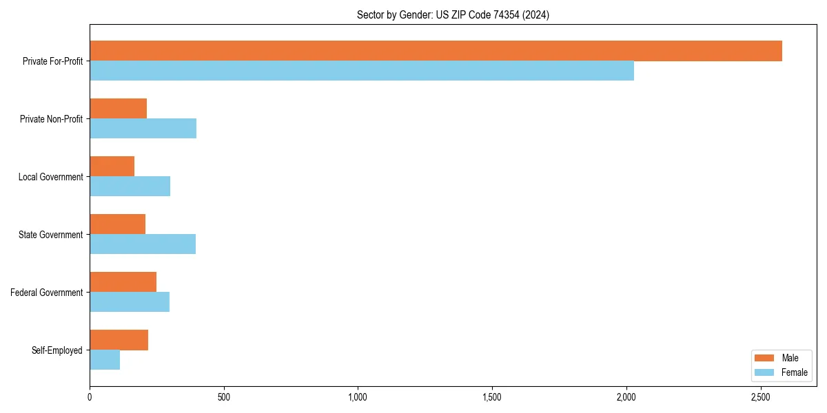 Employment sector breakdown by gender in 