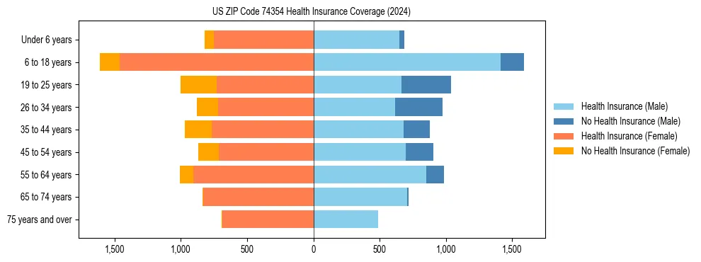 Health insurance pyramid for US ZIP Code 74354