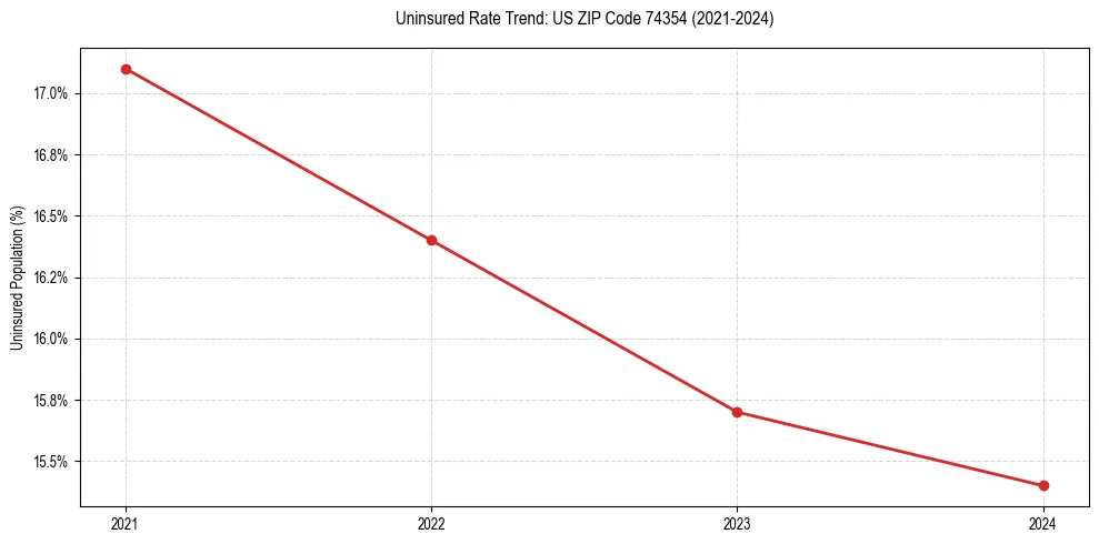 Uninsured trend chart for US ZIP Code 74354