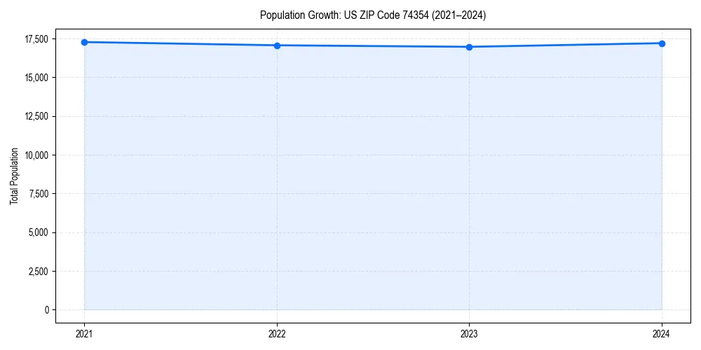 Population trends in 