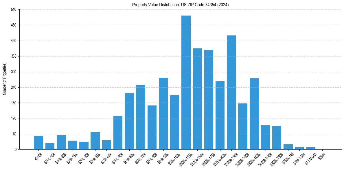 Value Distribution for 