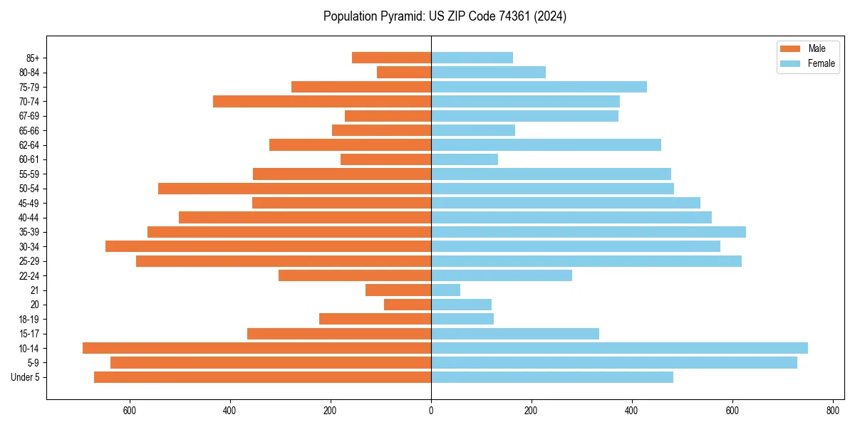 Population pyramid for 