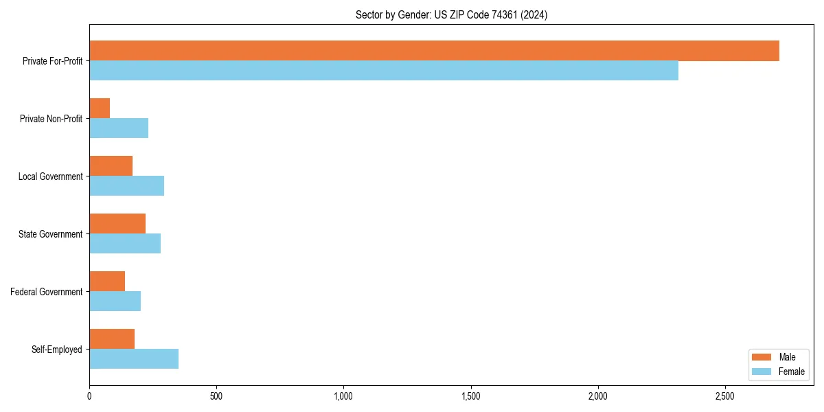 Employment sector breakdown by gender in 