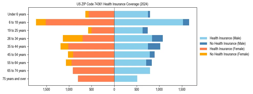 Health insurance pyramid for US ZIP Code 74361
