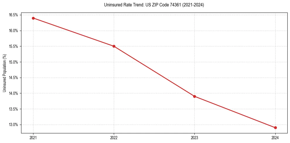 Uninsured trend chart for US ZIP Code 74361