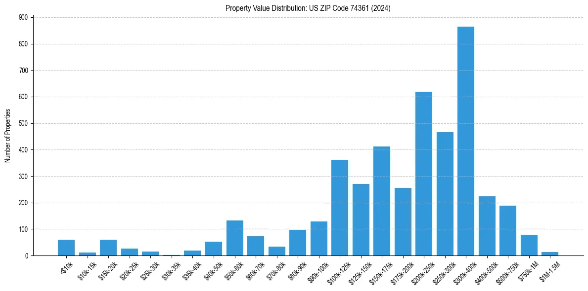 Value Distribution for 