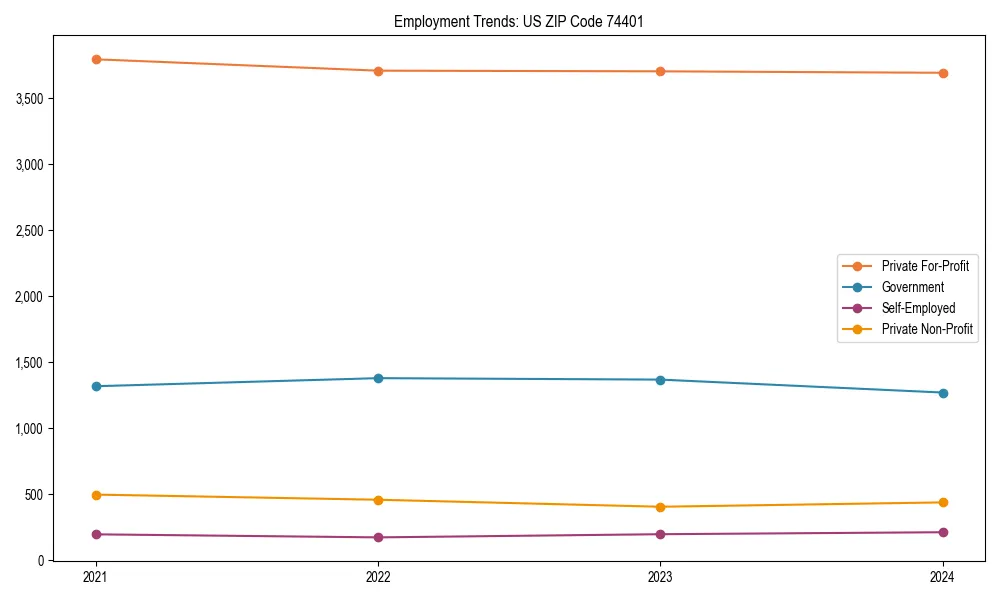Long-term employment trends in 