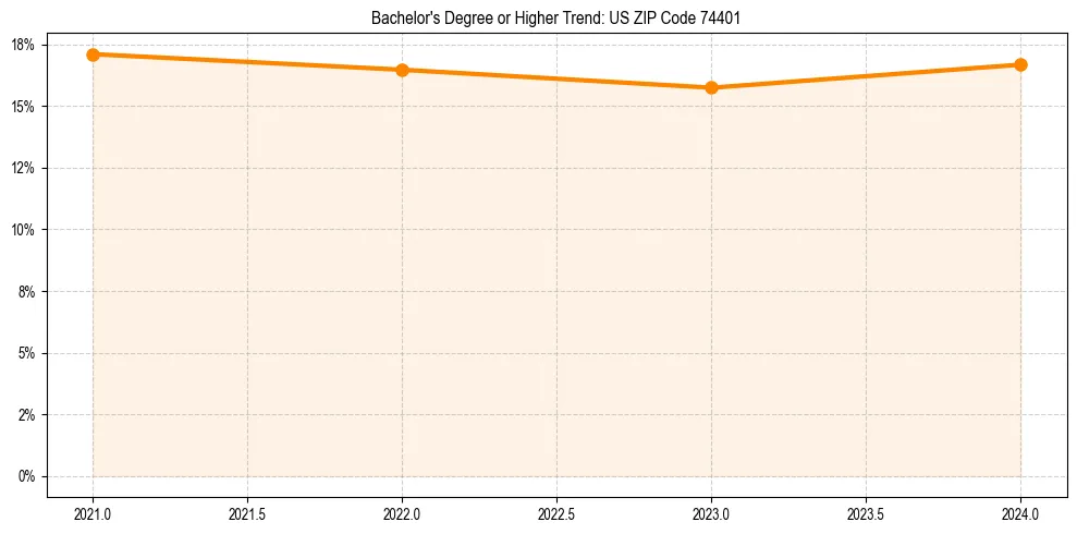 Trend chart showing bachelor degree growth in 