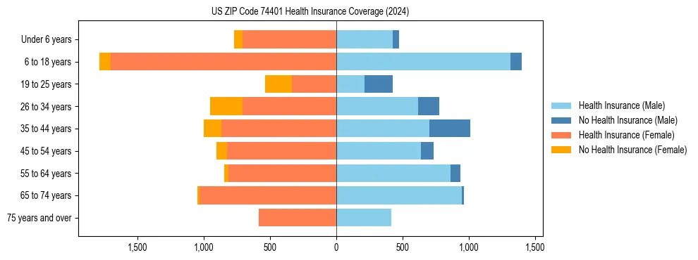 Health insurance pyramid for US ZIP Code 74401