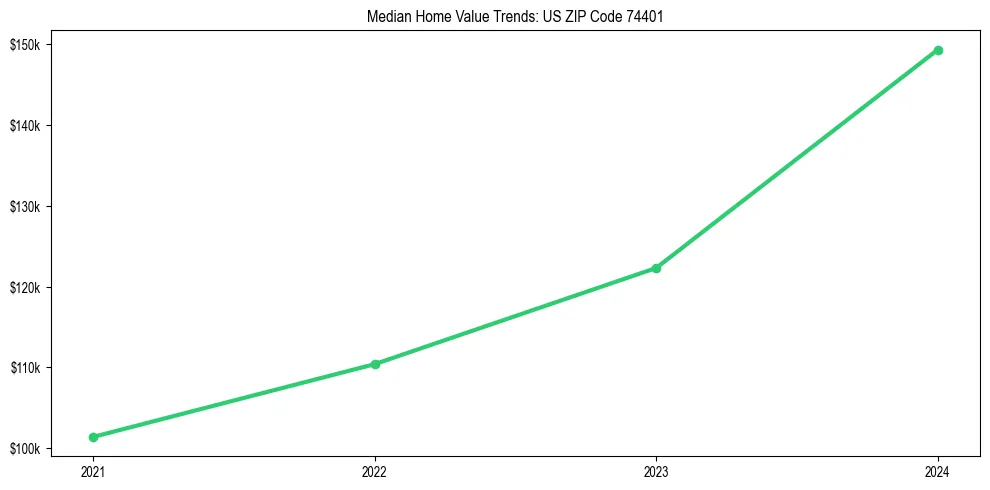 Median property value trends in 