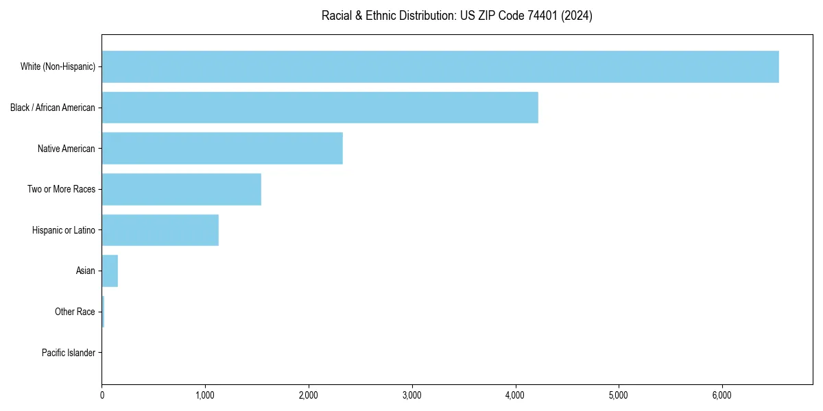 Bar chart showing racial distribution in  for 2024