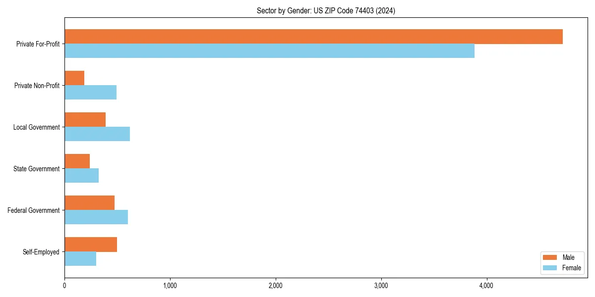 Employment sector breakdown by gender in 