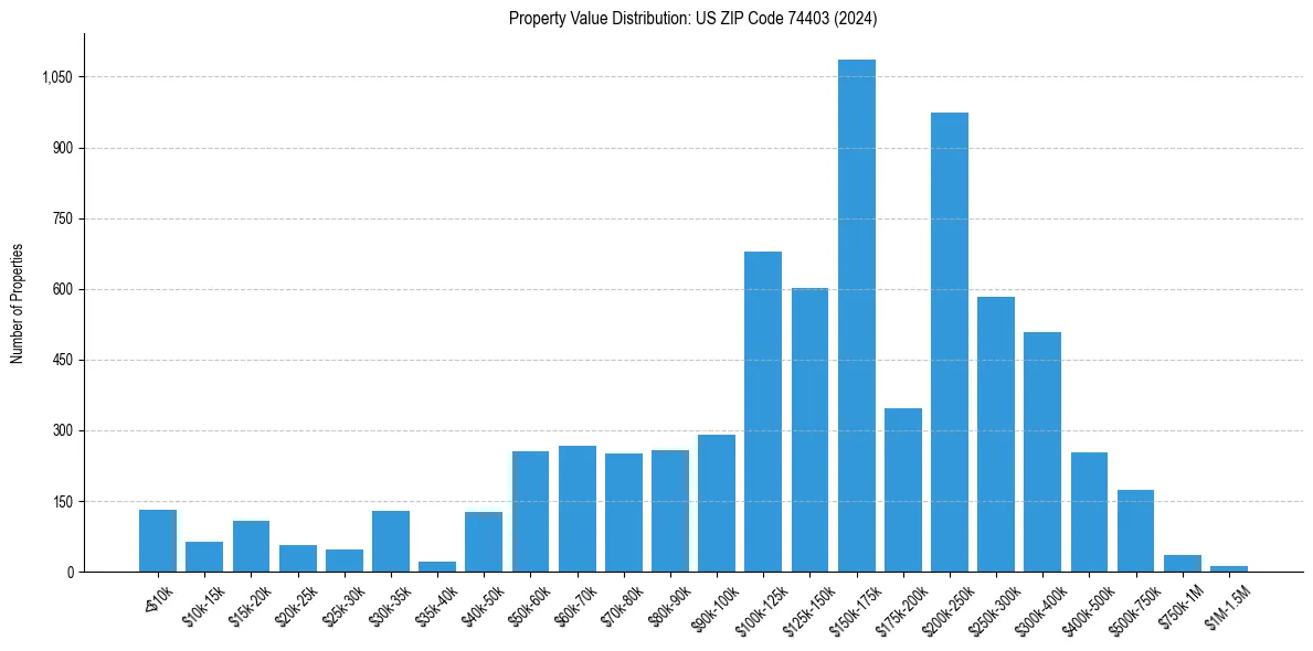 Value Distribution for 