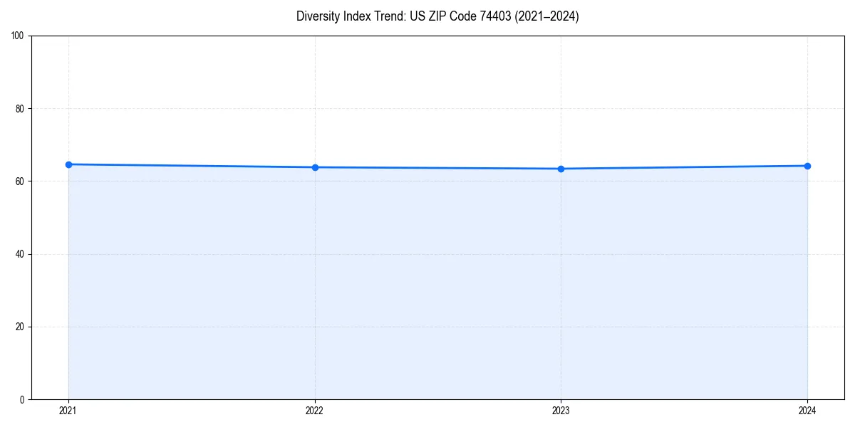 Line chart showing diversity index trends for 