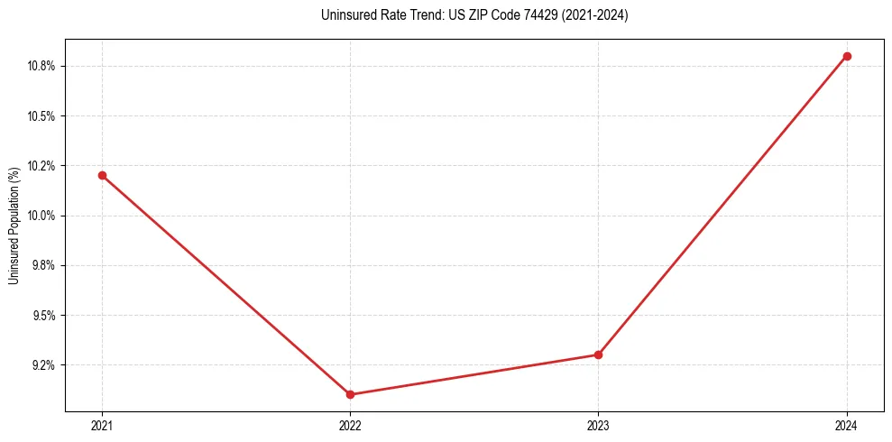 Uninsured trend chart for US ZIP Code 74429