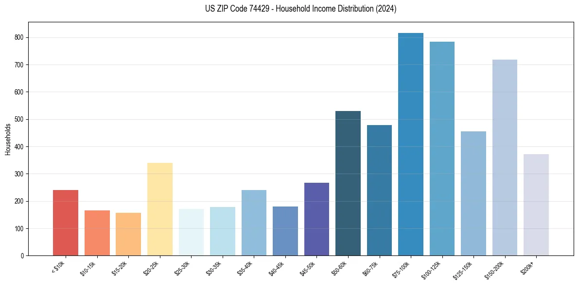 Income Distribution for 