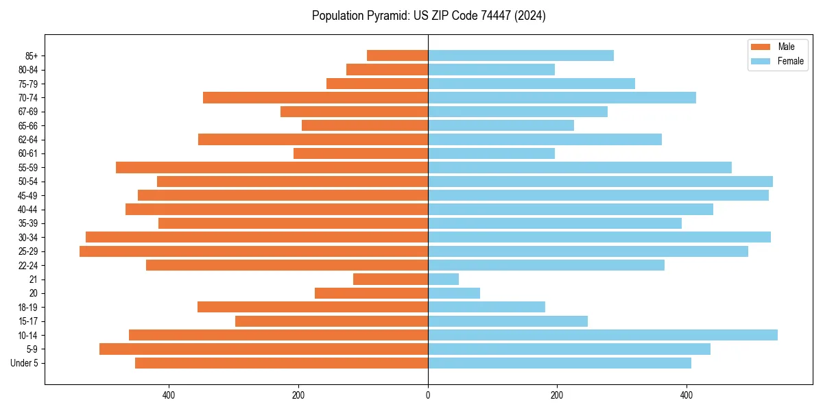 Population pyramid for 