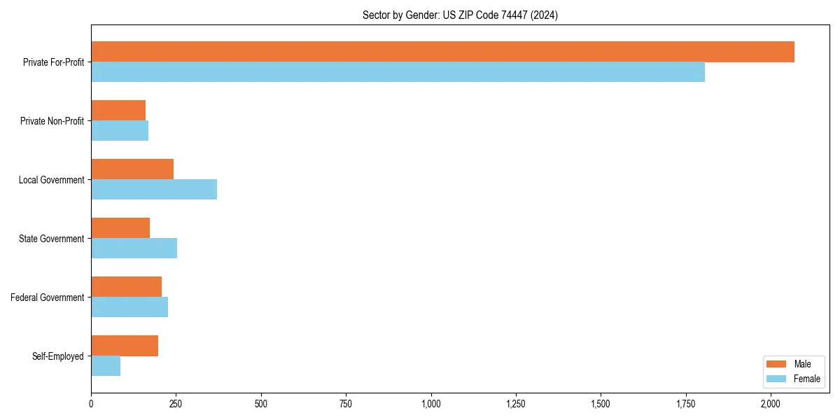 Employment sector breakdown by gender in 