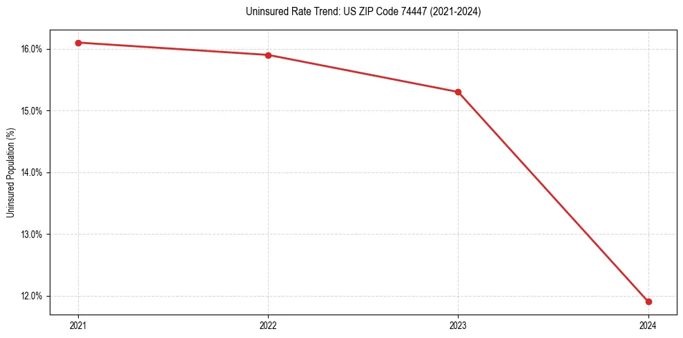 Uninsured trend chart for US ZIP Code 74447