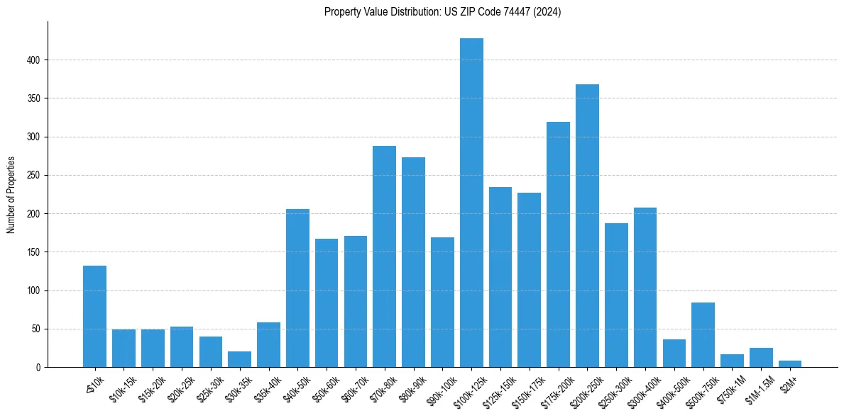 Value Distribution for 