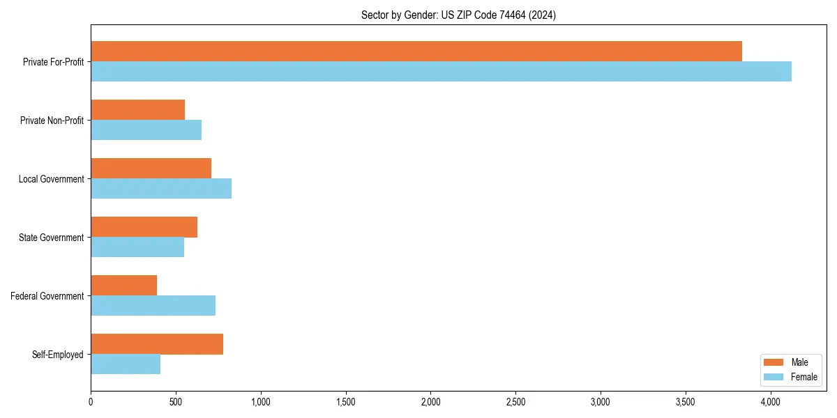 Employment sector breakdown by gender in 