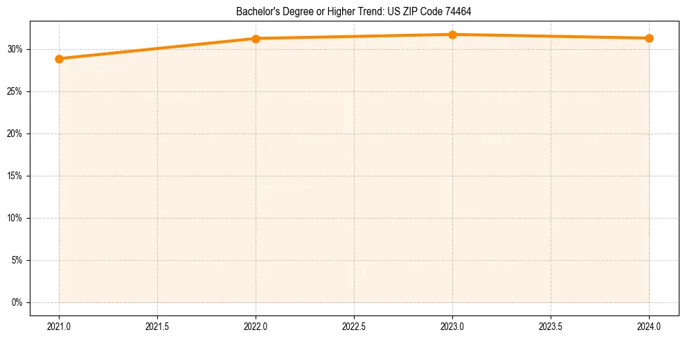 Trend chart showing bachelor degree growth in 