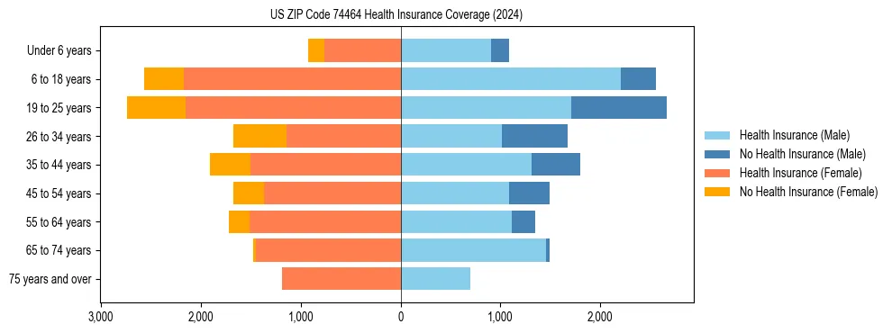 Health insurance pyramid for US ZIP Code 74464