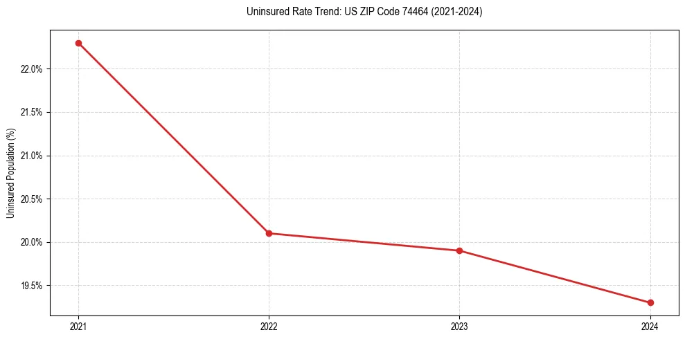Uninsured trend chart for US ZIP Code 74464
