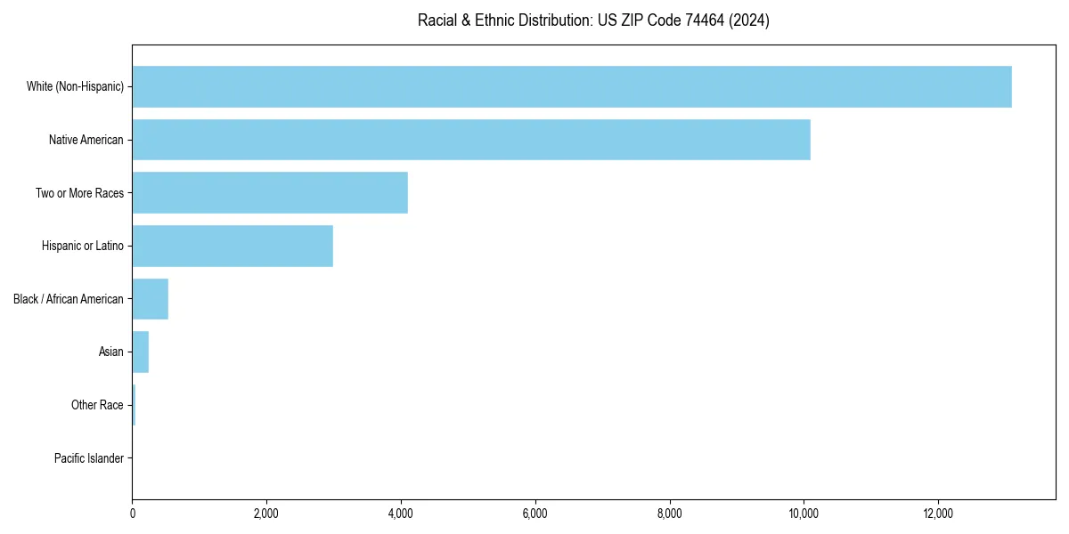 Bar chart showing racial distribution in  for 2024