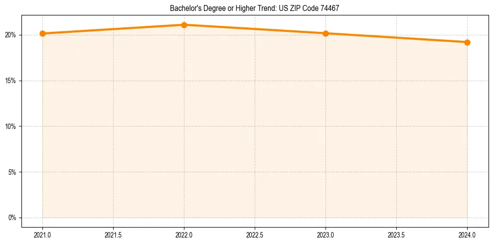 Trend chart showing bachelor degree growth in 