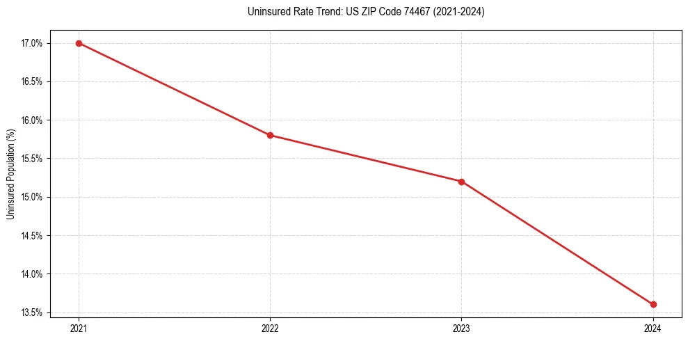Uninsured trend chart for US ZIP Code 74467