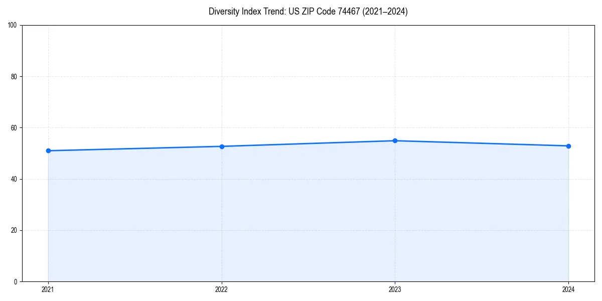 Line chart showing diversity index trends for 