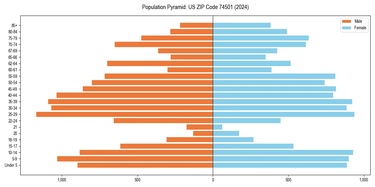 Population pyramid for 