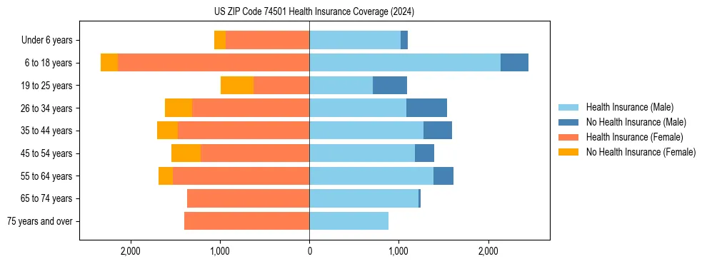 Health insurance pyramid for US ZIP Code 74501