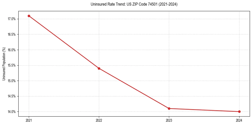 Uninsured trend chart for US ZIP Code 74501