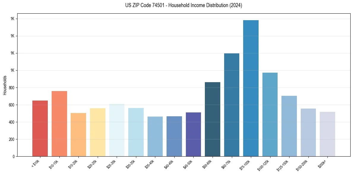 Income Distribution for 