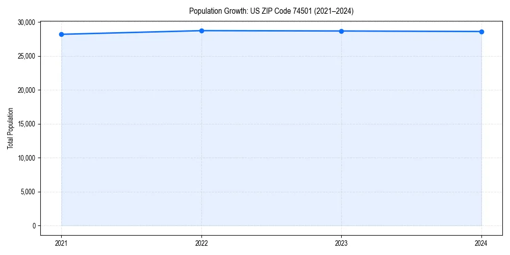 Population trends in 